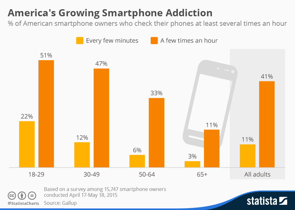 Infographic: America's Growing Smartphone Addiction | Statista
