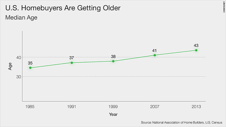 homebuyers median age