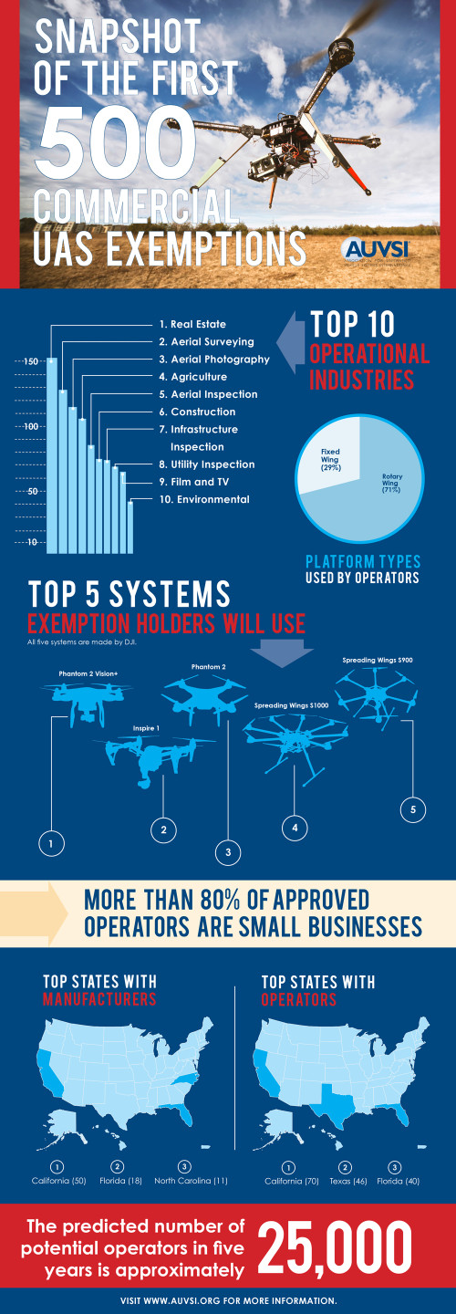 For The First Time Ever: Commercial Drone Usage Statistics