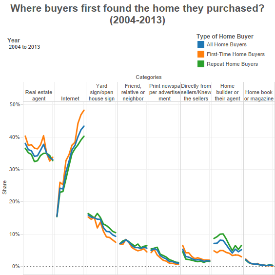 First-Time Home Buyers Lead the Charge in Finding their Eventual Home Online