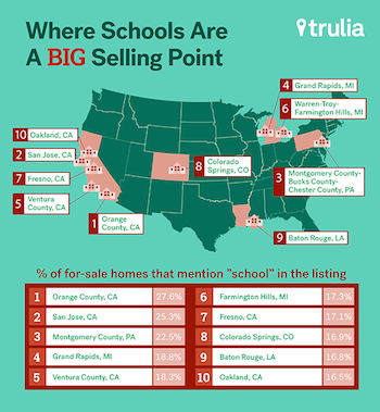 Are School Districts Important To Home Buyers?