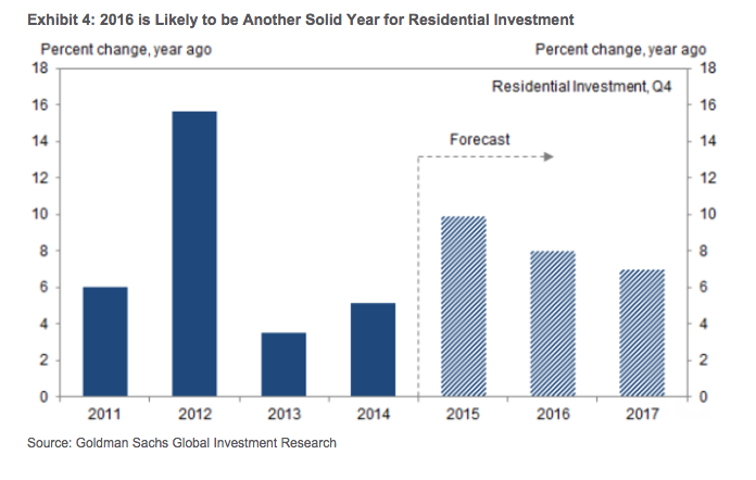 Goldman Sachs: Residential investment on pace for solid growth [Chart]