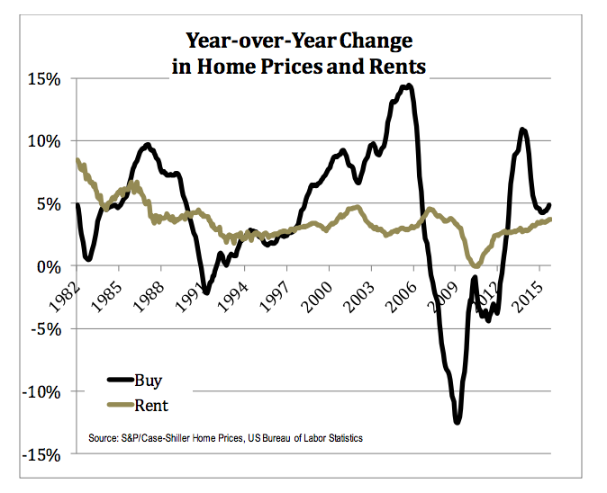 Case-Shiller: Home prices maintain steady pace, grow 4.9%
