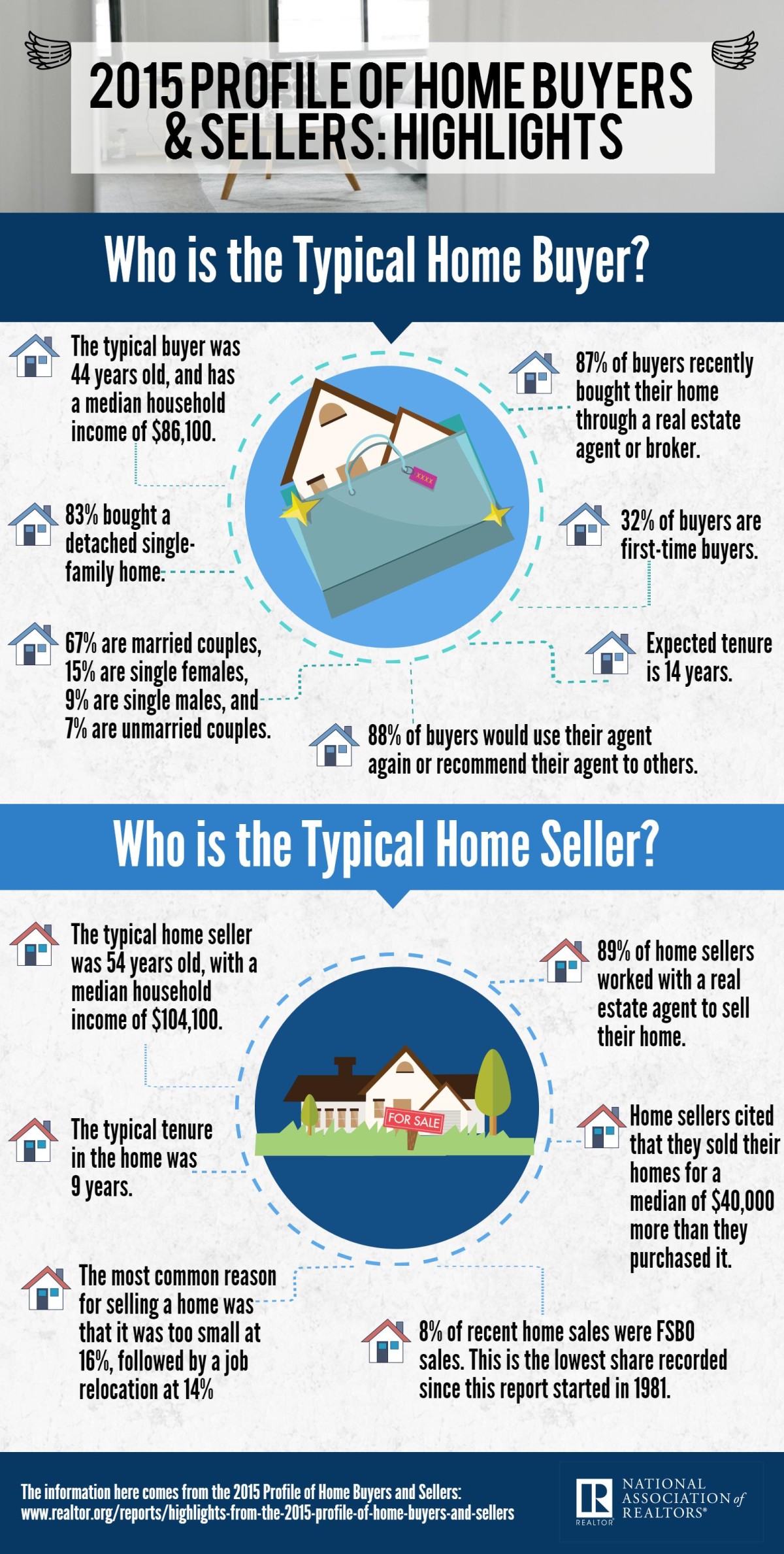 Here’s what the typical homebuyer and seller look like