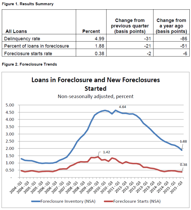 MBA: Mortgage foreclosures and delinquencies at lowest level since 2007
