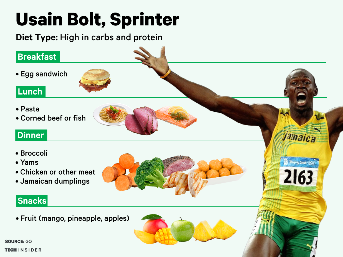 Here’s what legendary sprinter Usain Bolt eats every day for the Rio Olympics