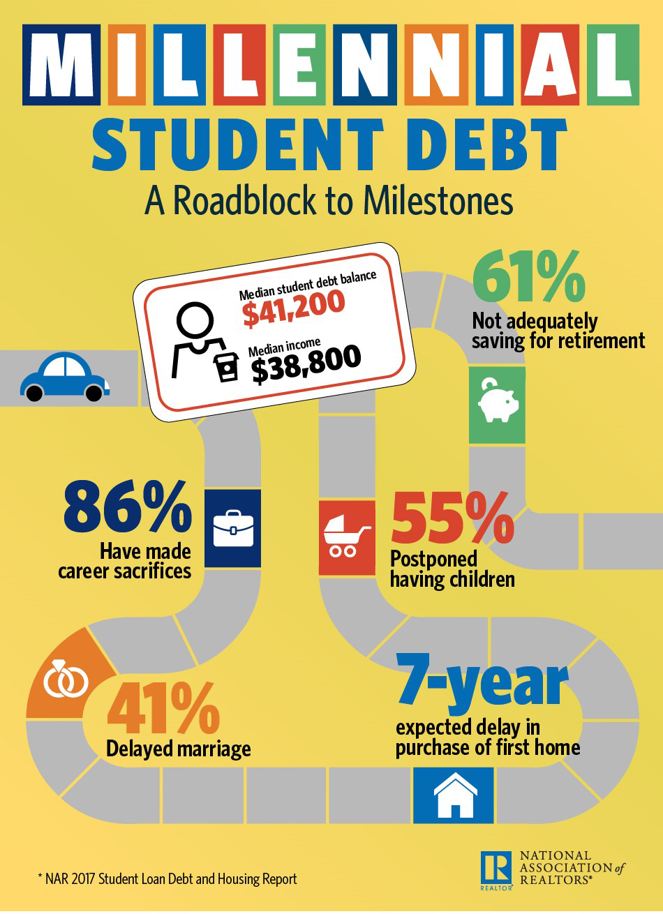 Student Debt Delaying Millennial Homeownership by 7 Years