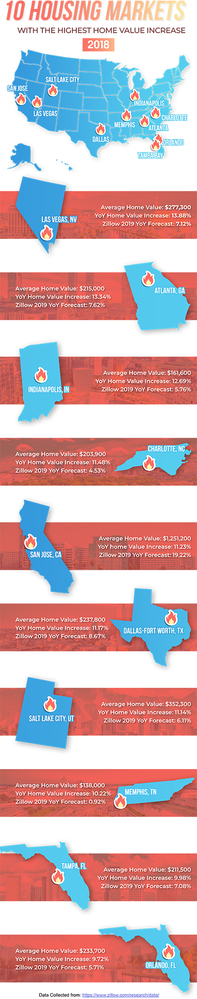 2018’s Fastest-Growing Housing Markets